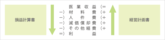 予算をたてよう2 コラム一覧 奈良 京都 大阪での医院 クリニックの開業なら 税理士法人グッド フェイス パートナーズ